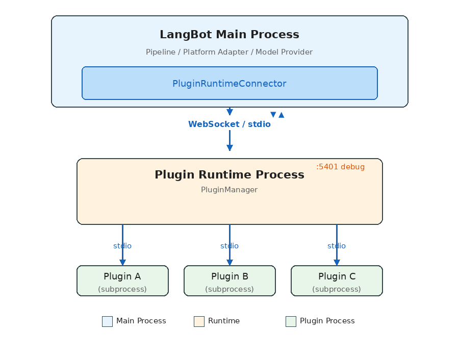 LangBot Plugin System Architecture