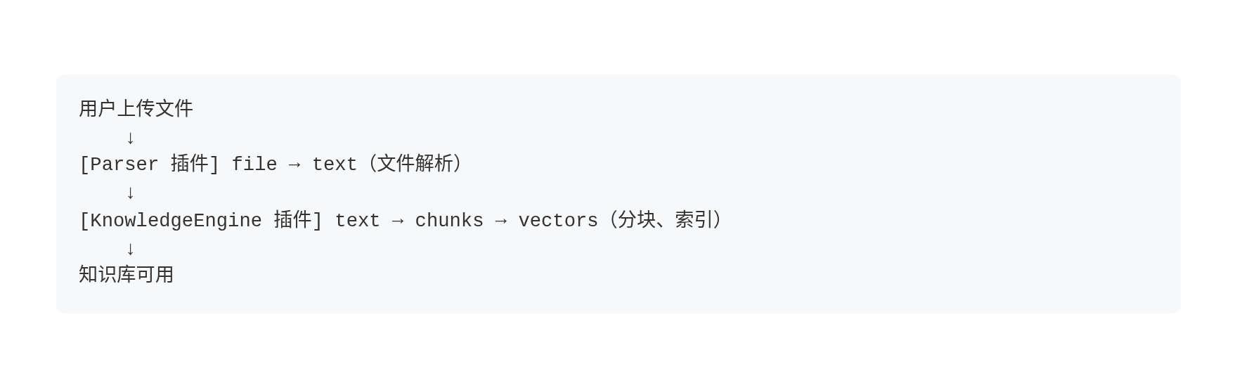 Data flow: Parser → KnowledgeEngine